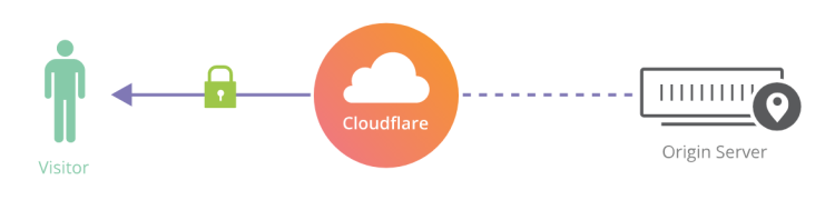 Hỗ trợ từ Cloudflare